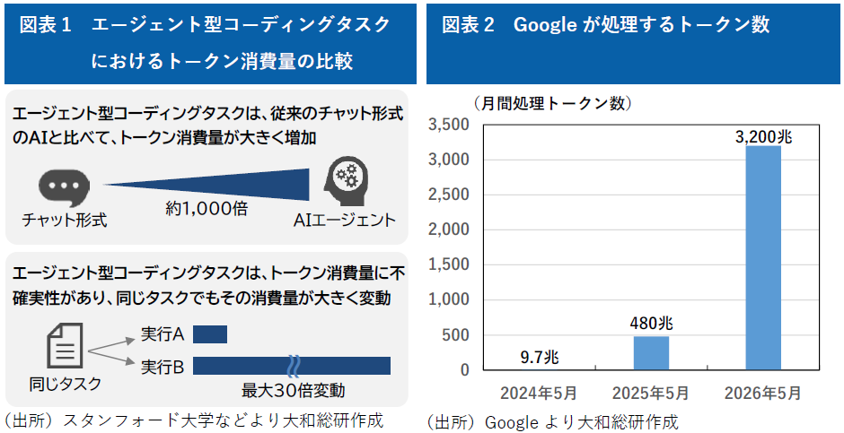 図表1　エージェント型コーディングタスクにおけるトークン消費量の比較　図表2　Googleが処理するトークン数