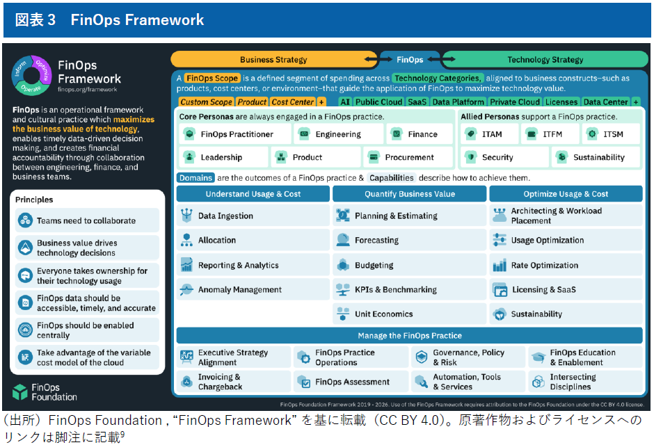 図表3　FinOps Framework