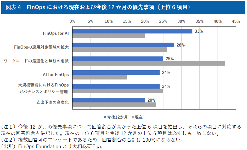 図表4　FinOpsにおける現在および今後12か月の優先事項（上位6項目）