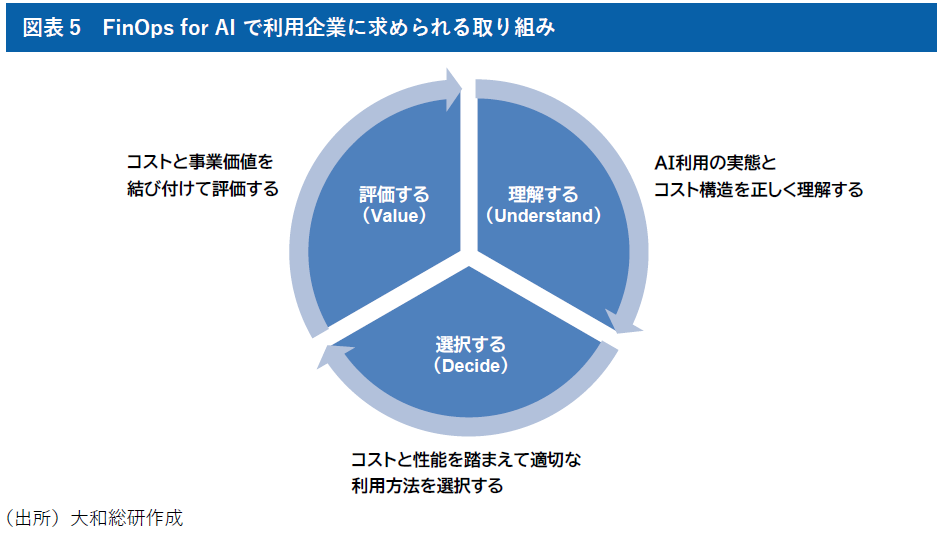 図表5　FinOps for AI で利用企業に求められる取り組み