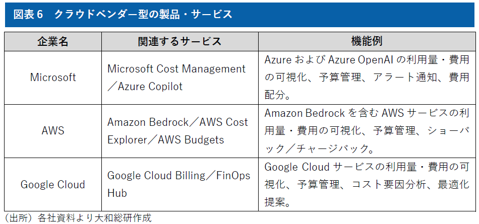 図表6　クラウドベンダー型の製品・サービス