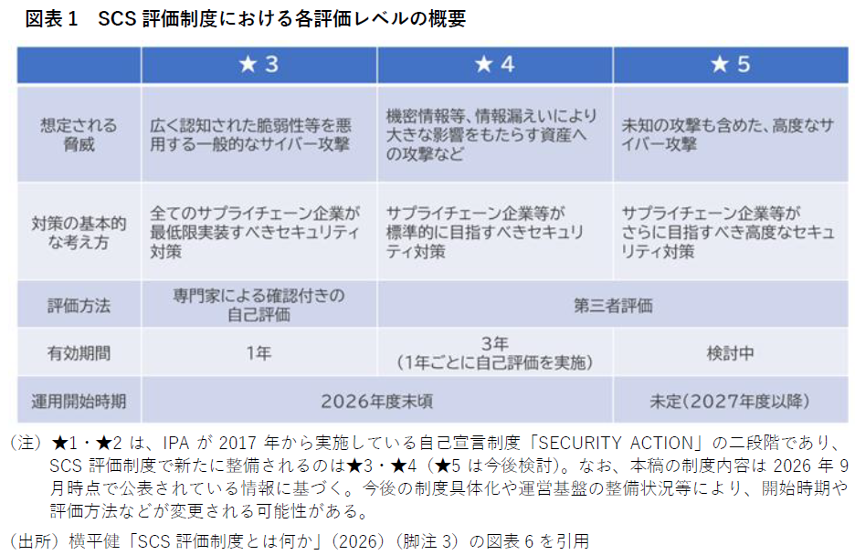図表1　SCS評価制度における各評価レベルの概要