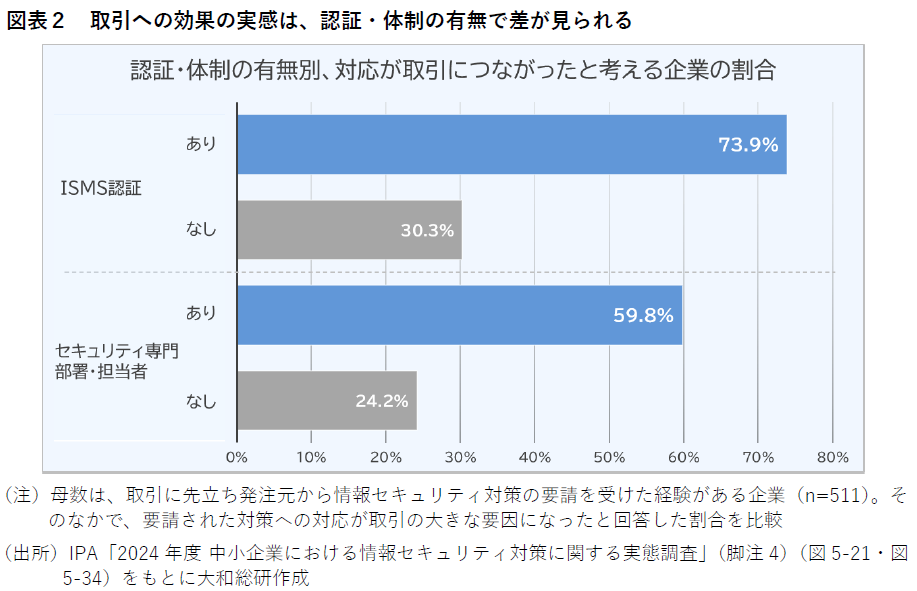 図表２　取引への効果の実感は、認証・体制の有無で差が見られる