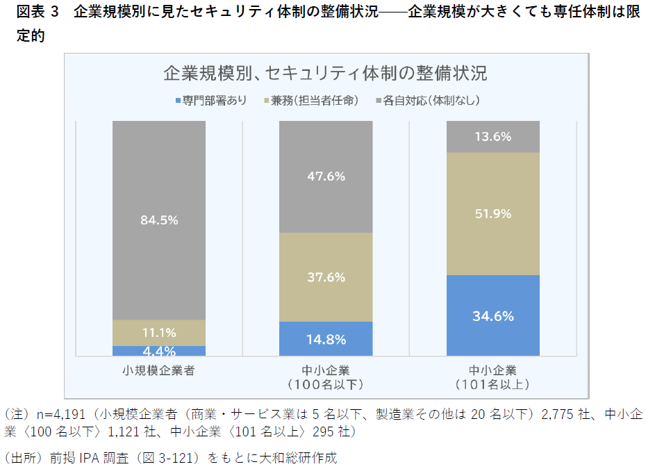 図表3　企業規模別に見たセキュリティ体制の整備状況——企業規模が大きくても専任体制は限定的
