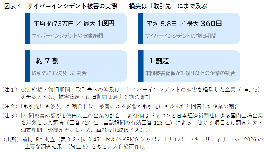 図表4　サイバーインシデント被害の実態——損失は「取引先」にまで及ぶ