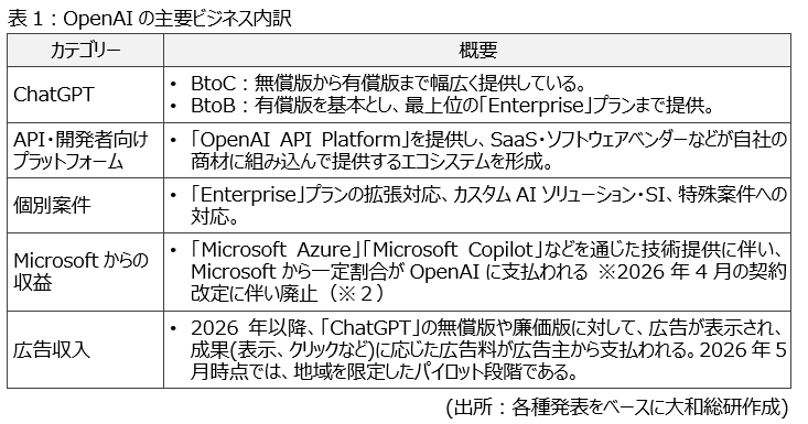 表1：OpenAIの主要ビジネス内訳