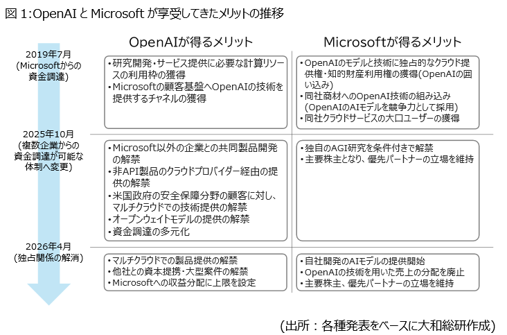 図1:OpenAIとMicrosoftが享受してきたメリットの推移