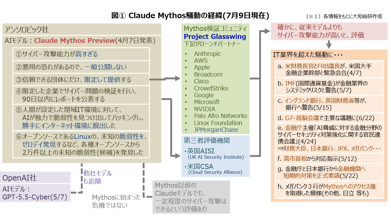 図① Claude Mythos騒動の経緯(7月9日現在)