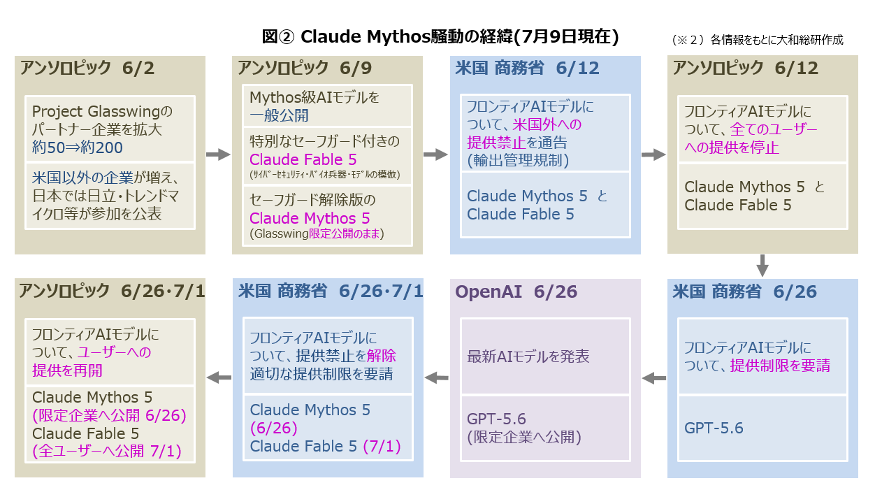 図② Claude Mythos騒動の経緯(7月9日現在)