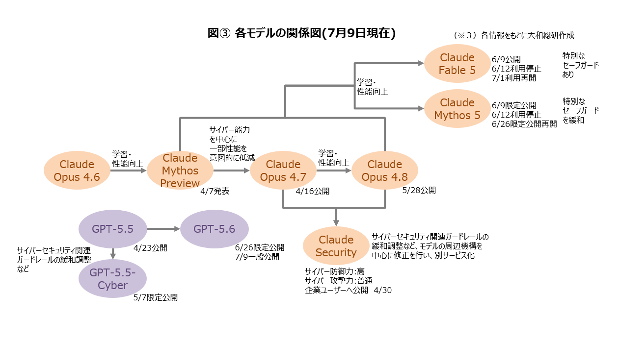 図③ 各モデルの関係図(7月9日現在)