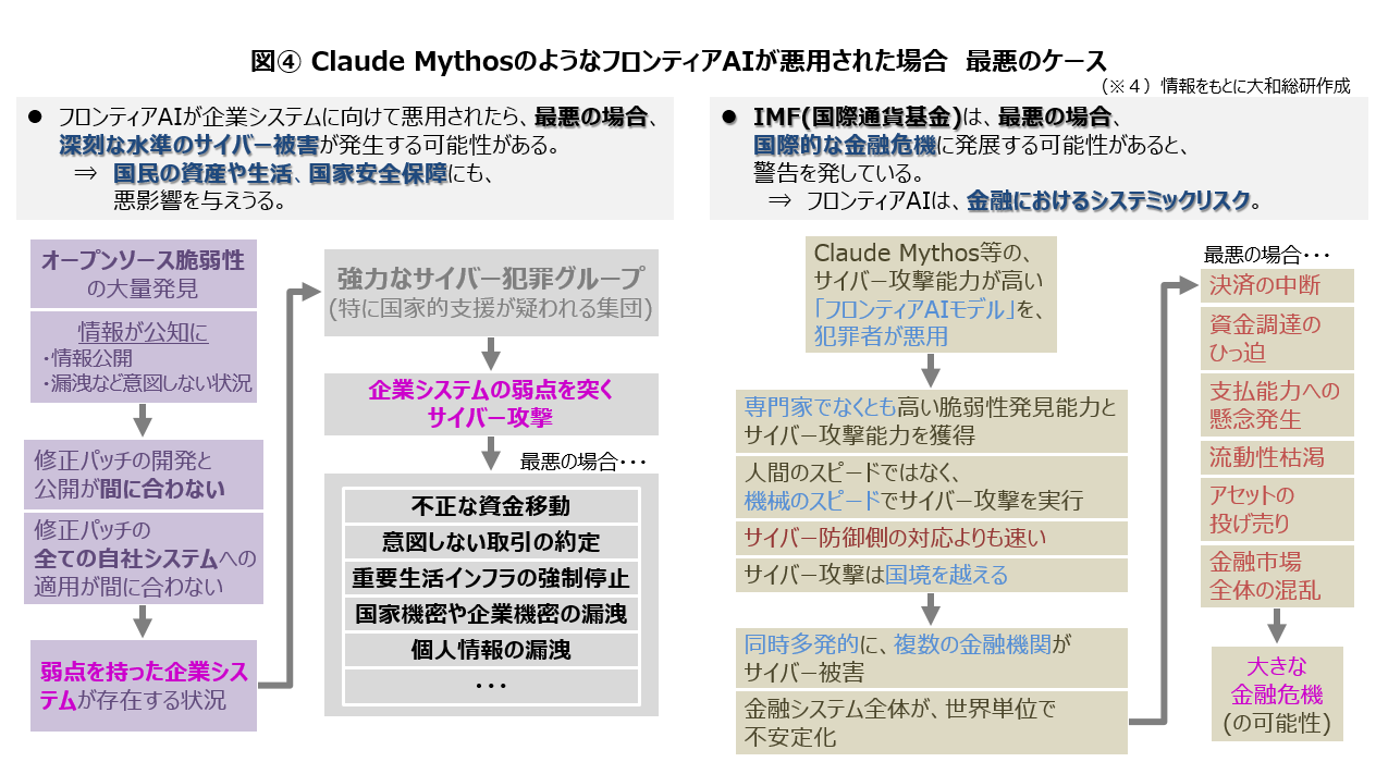 図④ Claude MythosのようなフロンティアAIが悪用された場合　最悪のケース