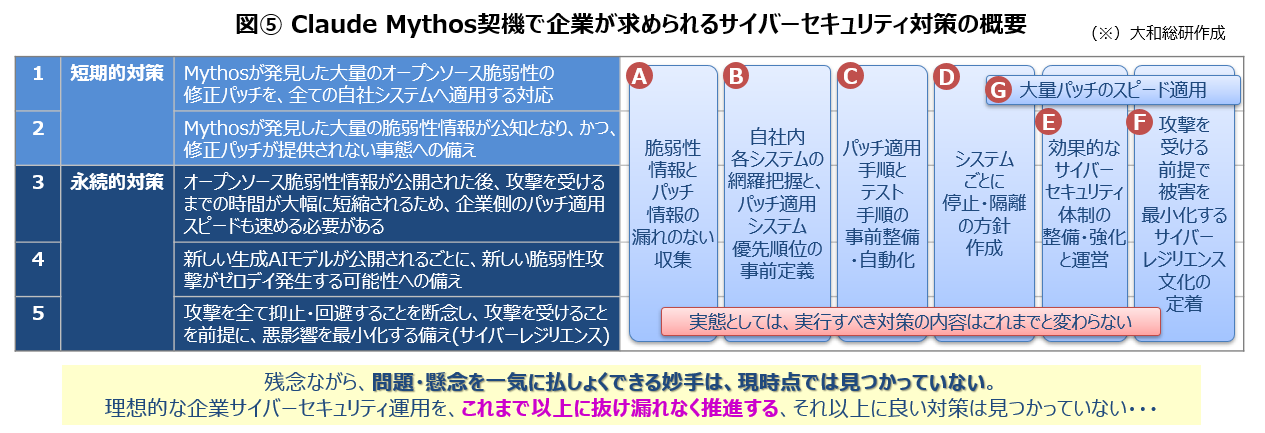 図⑤ Claude Mythos契機で企業が求められるサイバーセキュリティ対策の概要