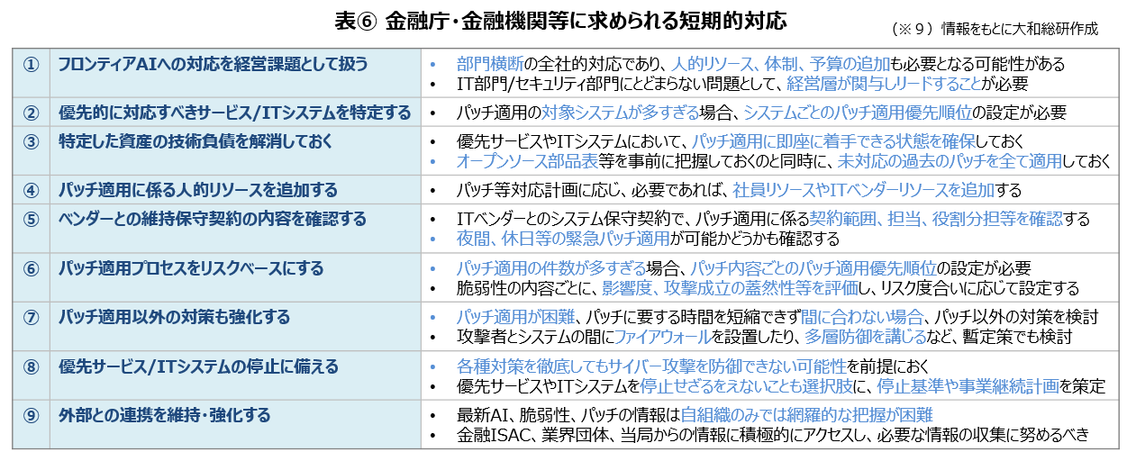 表⑥ 金融庁・金融機関等に求められる短期的対応