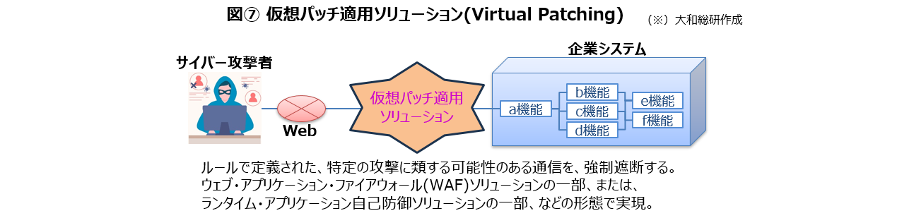 図⑦ 仮想パッチ適用ソリューション(Virtual Patching)